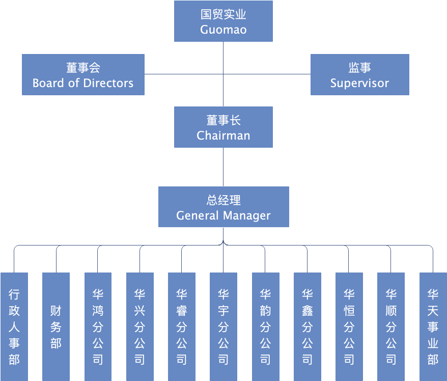 組織架構(gòu) -  - 1